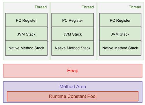 JVM内存区域模型