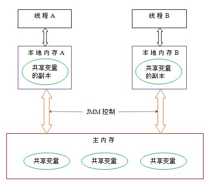 内存模型